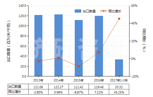 2013-2017年3月中國聚酯短纖＜85%棉混紡染色斜紋布（平米重＞170g）(HS55142200)出口量及增速統(tǒng)計(jì)